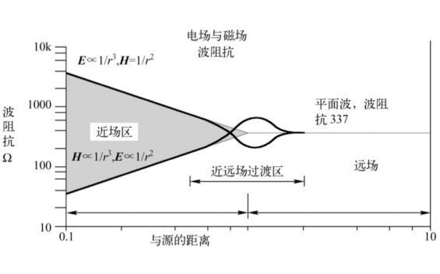 两种电磁波场对17c一起草
有什么不同作用